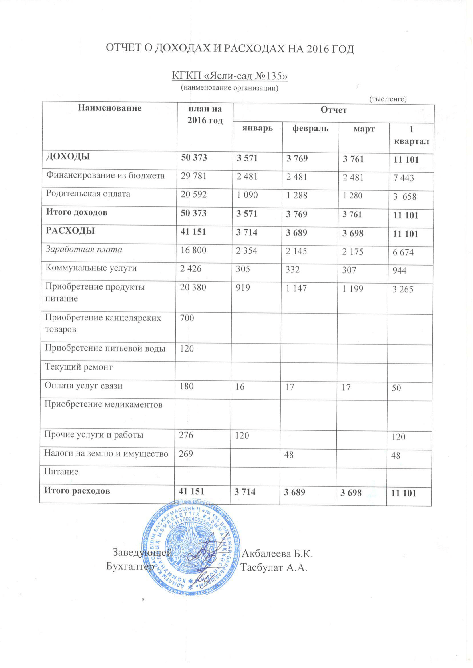 отчет о доходах и расходах 2016 год 1 квартал