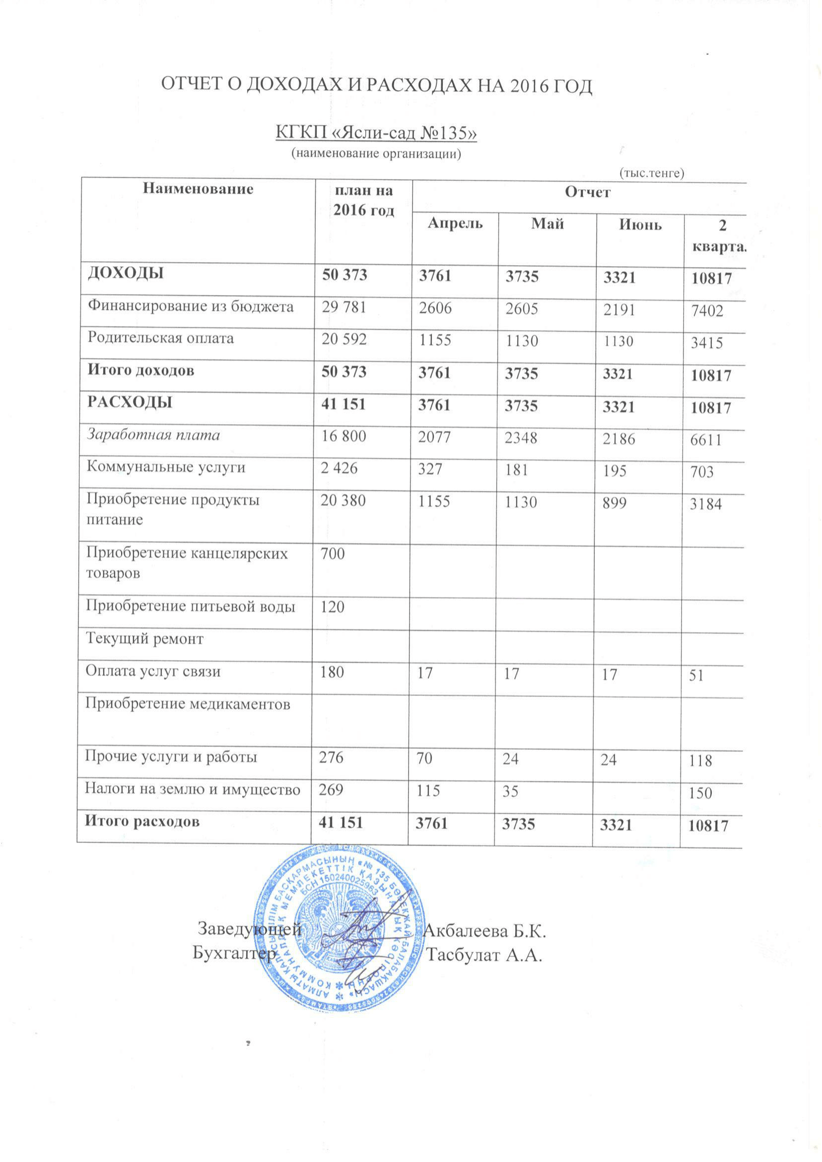 отчет о доходах и расходах 2016 год 2 квартал
