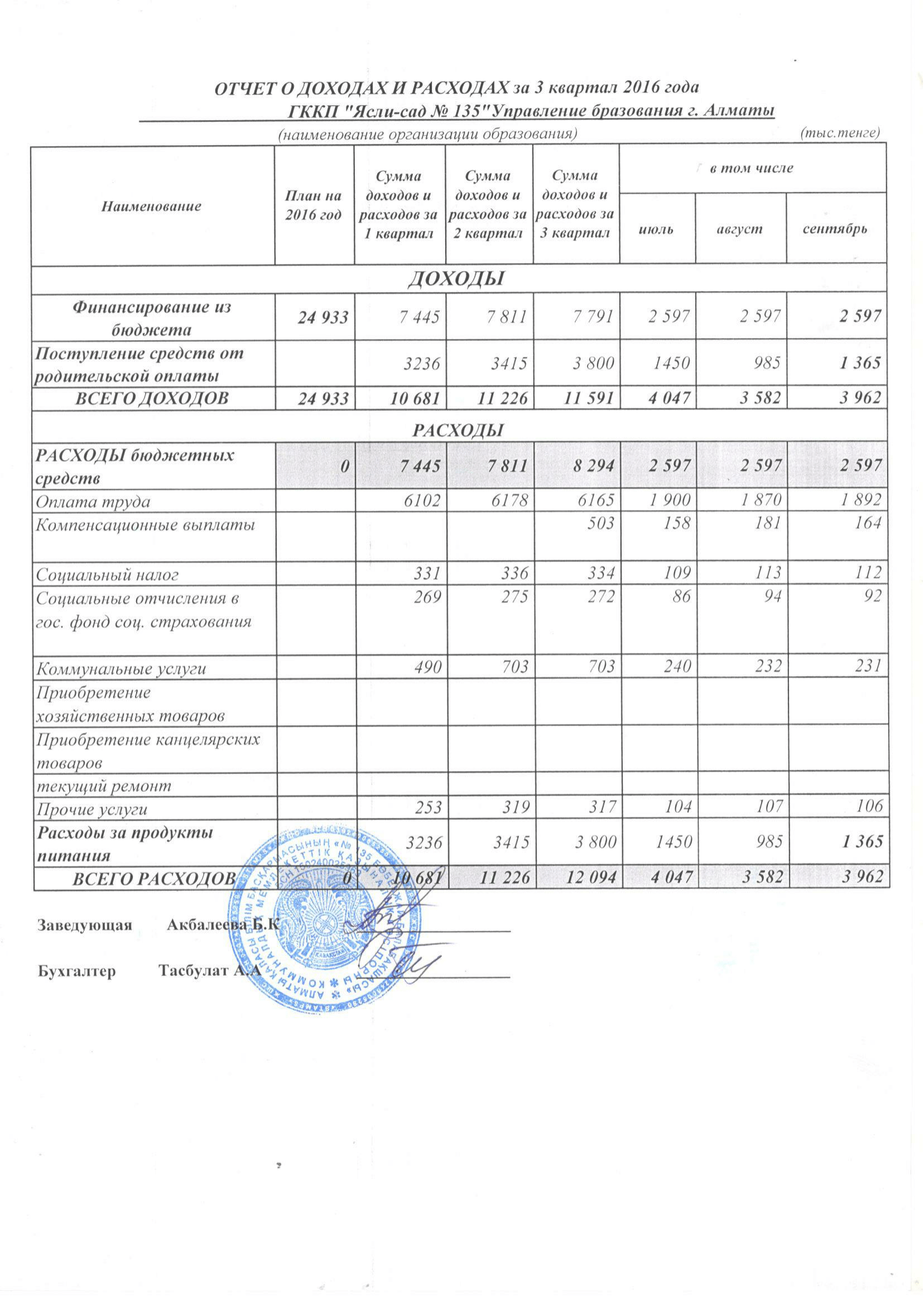 отчет о доходах и расходах 2016 год 3 квартал
