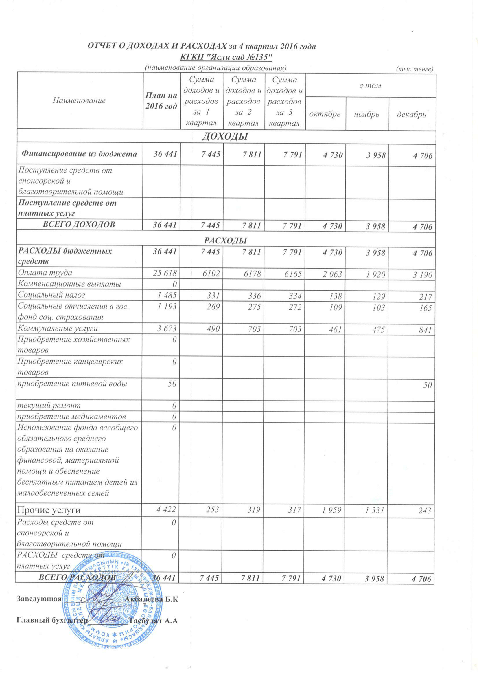 отчет о доходах и расходах 2016 год 4 квартал