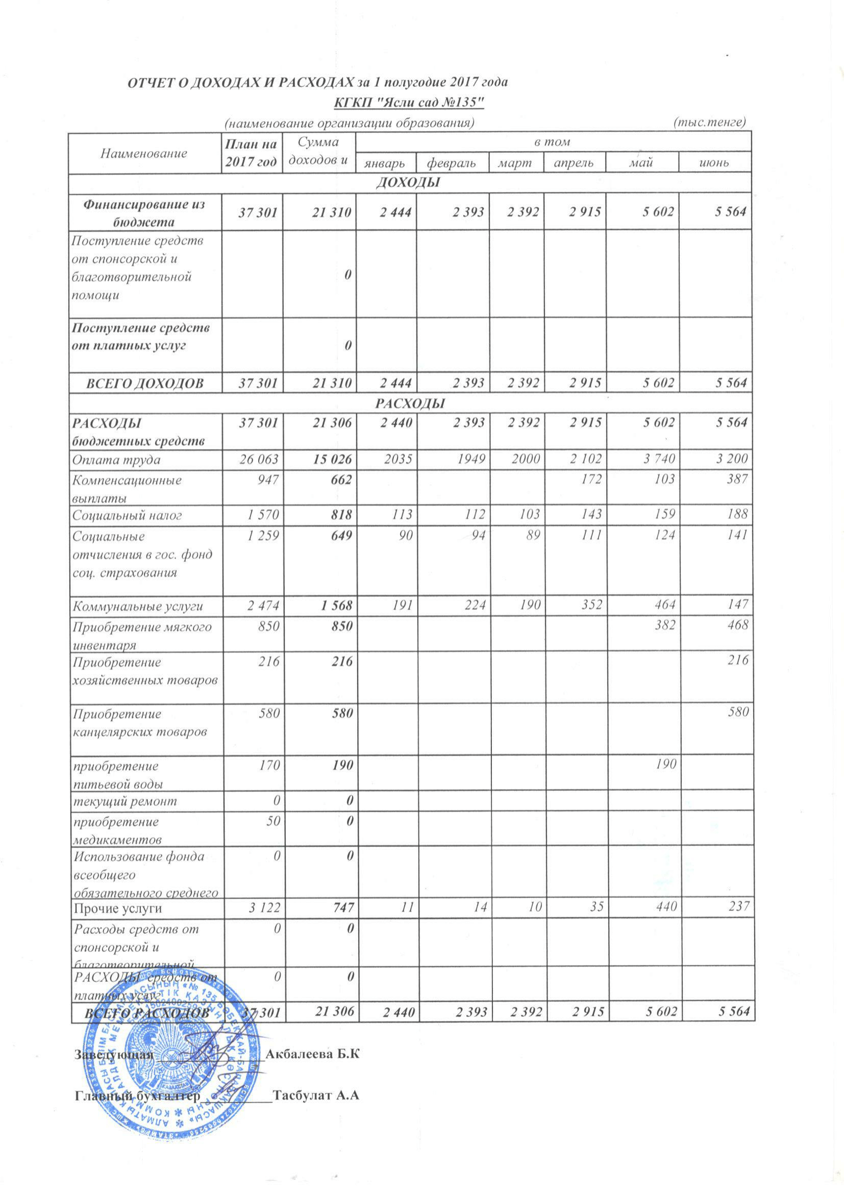 отчет о доходах и расходах 2017 г 1 полугодие