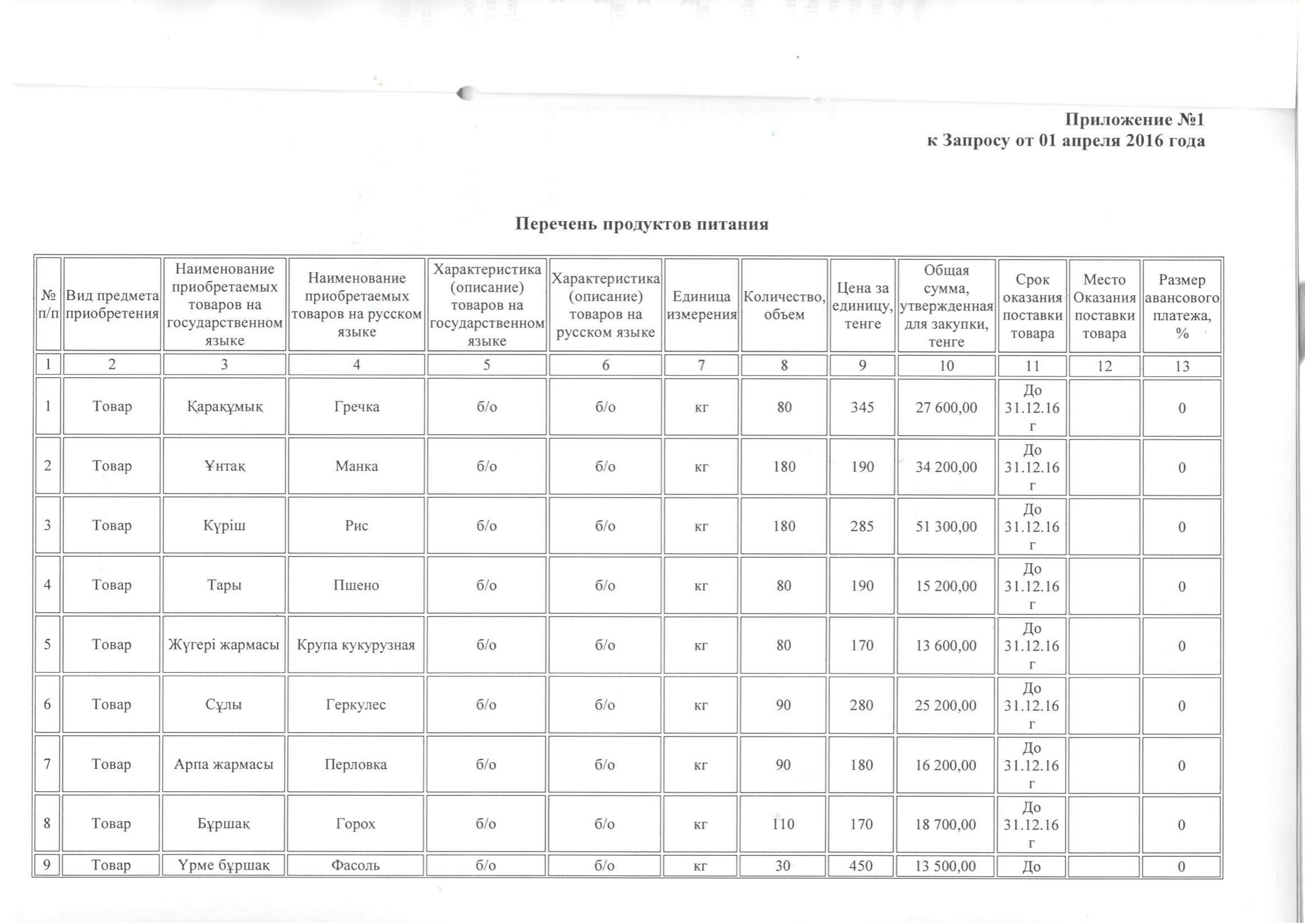 Перечень продуктов питании