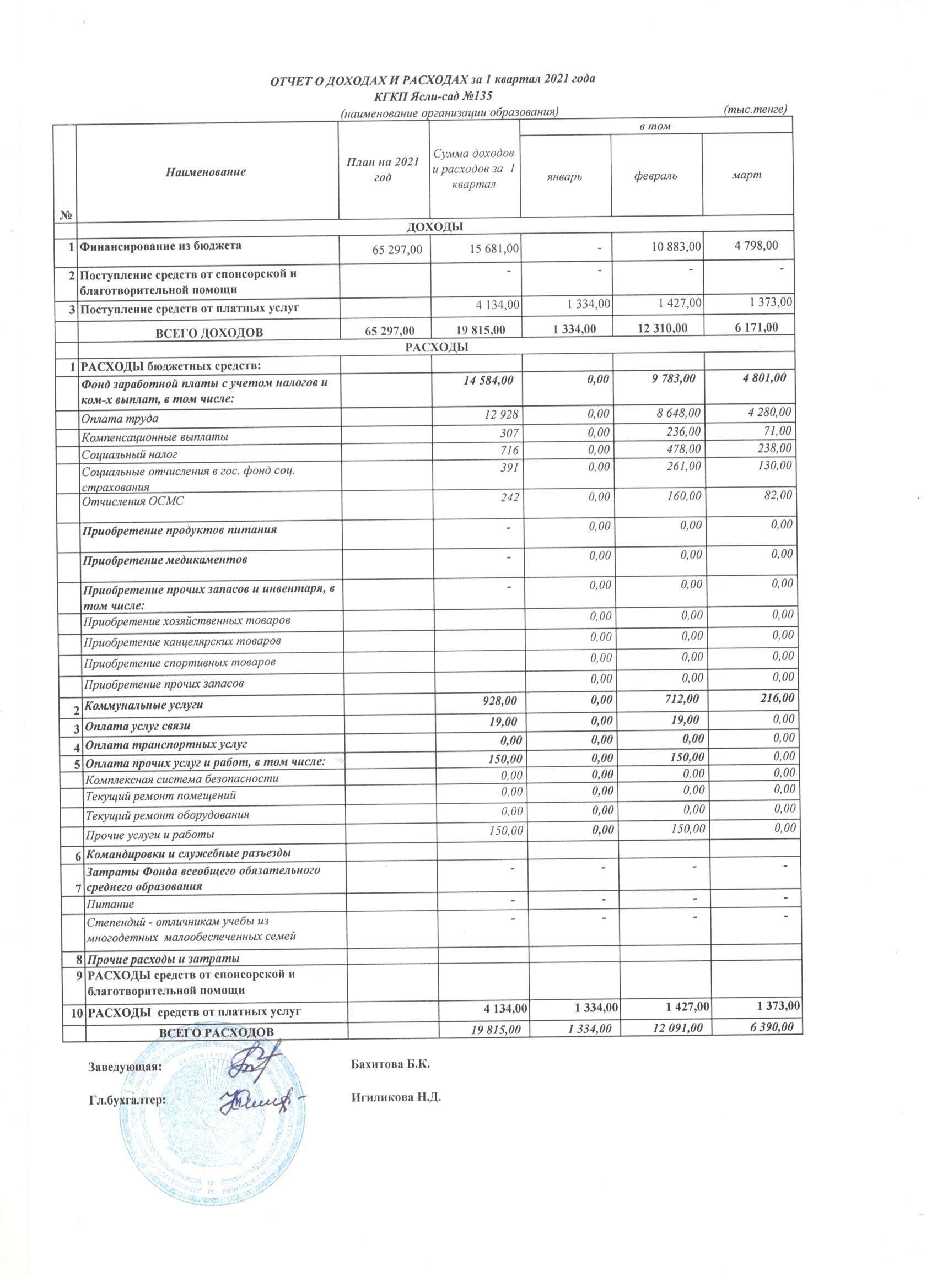 Отчет о доходах и расходах за 1 квартал 2021г.
