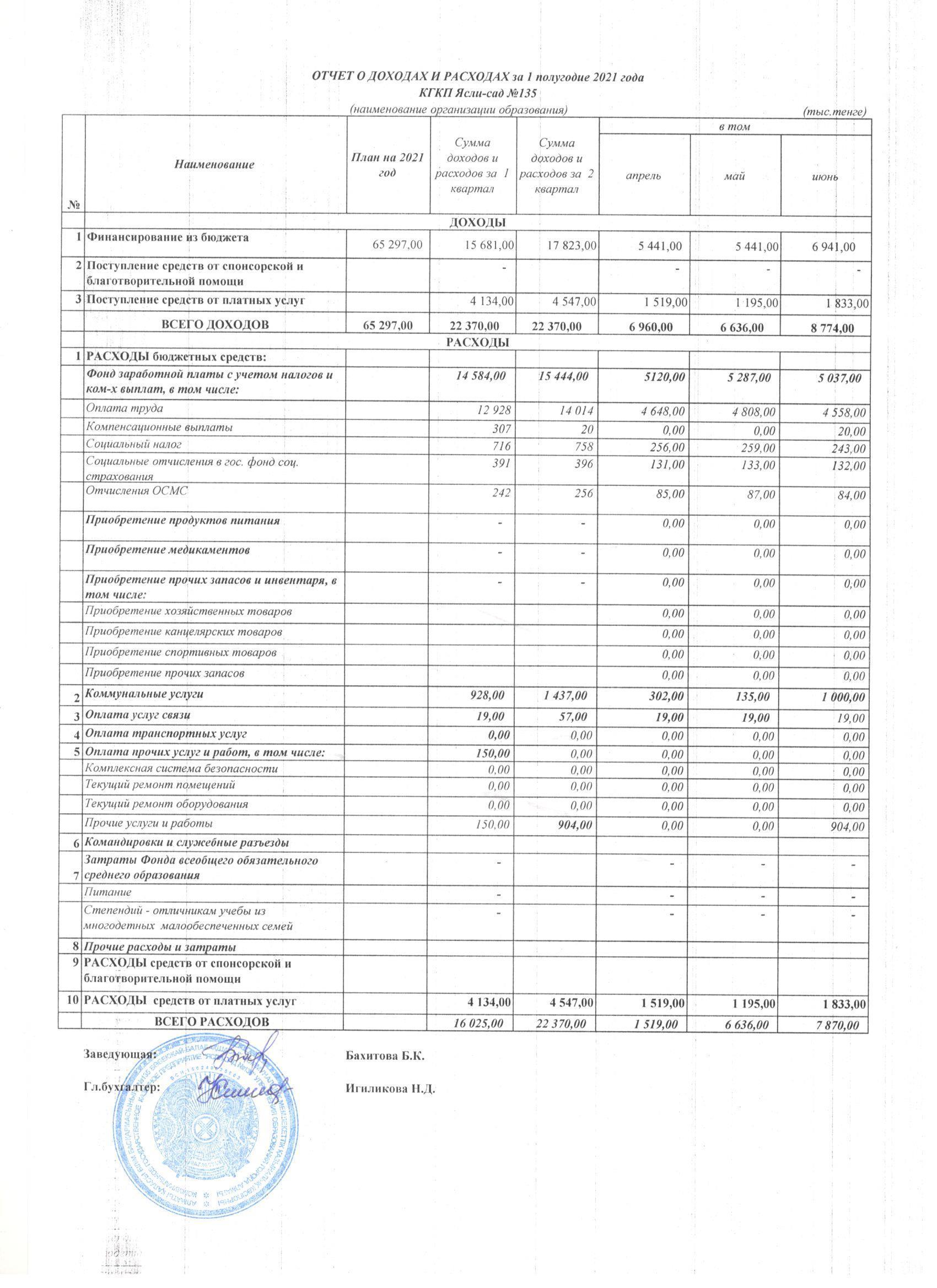 Отчет о доходах и расходах 1 полугодие 2021г.