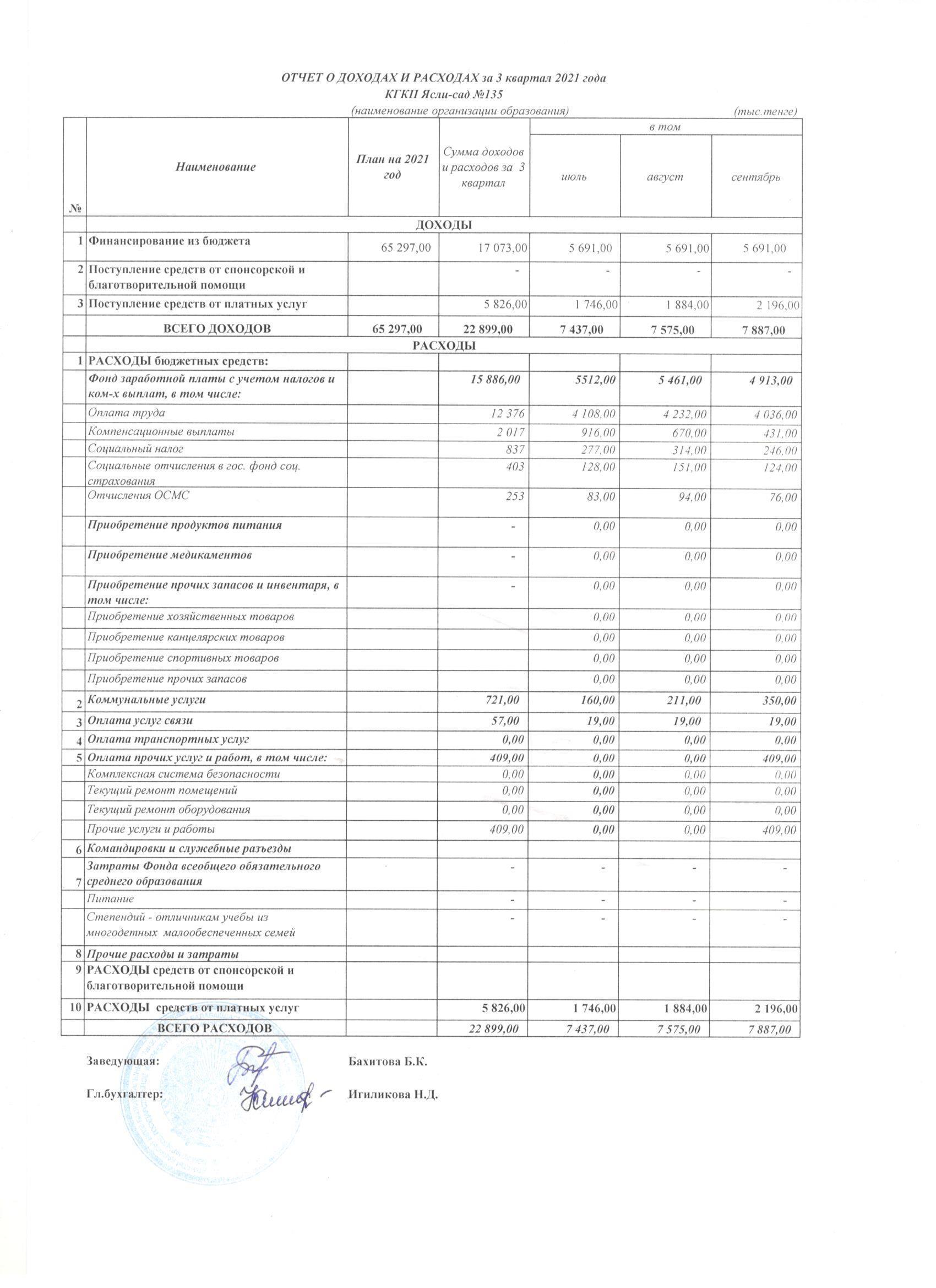 Отчет о доходах и расходах за 3 кв.2021г.